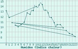 Courbe de l'humidex pour Casement Aerodrome