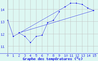 Courbe de tempratures pour Manderscheid-Sonnenh