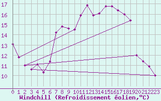 Courbe du refroidissement olien pour Oostende (Be)