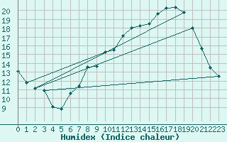 Courbe de l'humidex pour Mullingar