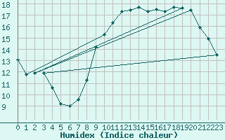 Courbe de l'humidex pour Bras (83)