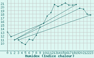 Courbe de l'humidex pour Trappes (78)