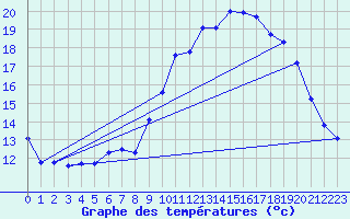 Courbe de tempratures pour Douzens (11)