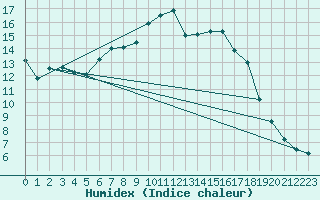 Courbe de l'humidex pour Emden-Koenigspolder