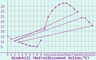 Courbe du refroidissement olien pour Saint-Maximin-la-Sainte-Baume (83)