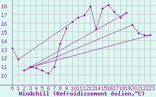 Courbe du refroidissement olien pour Lorient (56)