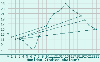 Courbe de l'humidex pour Brianon (05)