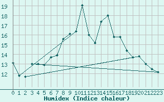 Courbe de l'humidex pour Oehringen