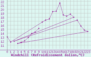Courbe du refroidissement olien pour Melle (Be)