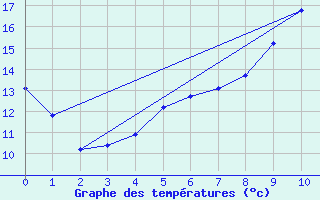 Courbe de tempratures pour Gilserberg-Moischeid