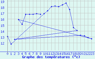 Courbe de tempratures pour Xert / Chert (Esp)