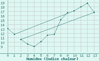 Courbe de l'humidex pour Ouzouer (41)