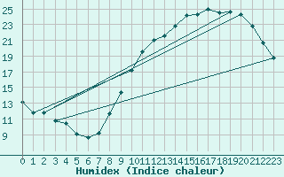 Courbe de l'humidex pour Albi (81)