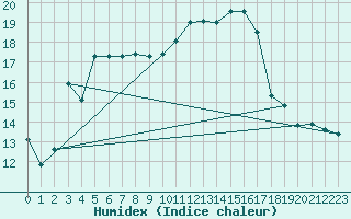 Courbe de l'humidex pour Xert / Chert (Esp)