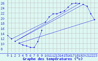 Courbe de tempratures pour Sandillon (45)