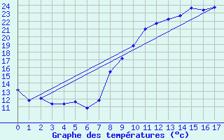 Courbe de tempratures pour Chivres (Be)