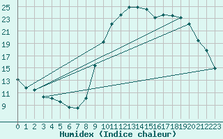 Courbe de l'humidex pour Montredon des Corbires (11)