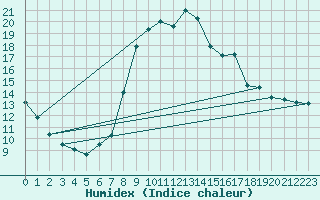 Courbe de l'humidex pour Bergn / Latsch