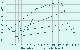 Courbe de l'humidex pour Tamarite de Litera