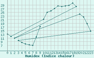 Courbe de l'humidex pour Selonnet (04)