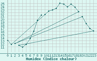 Courbe de l'humidex pour Ble - Binningen (Sw)