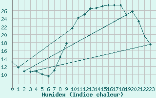 Courbe de l'humidex pour Brigueuil (16)