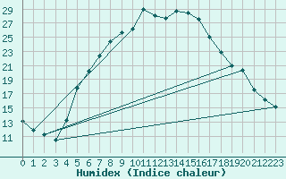 Courbe de l'humidex pour Cankiri