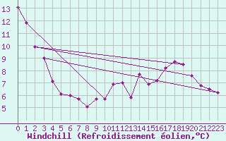 Courbe du refroidissement olien pour Amiens-Glisy (80)