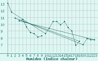 Courbe de l'humidex pour Pontoise - Cormeilles (95)