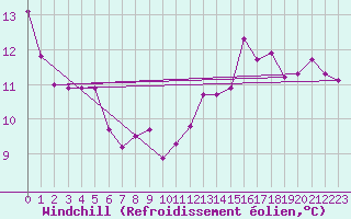 Courbe du refroidissement olien pour Elsenborn (Be)
