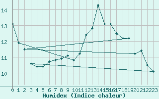 Courbe de l'humidex pour Dole-Tavaux (39)