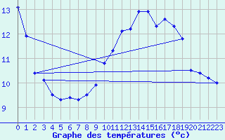 Courbe de tempratures pour Marsens