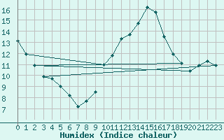 Courbe de l'humidex pour Montlimar (26)