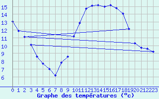 Courbe de tempratures pour Mazinghem (62)