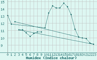 Courbe de l'humidex pour Saint-Jean-de-Vedas (34)