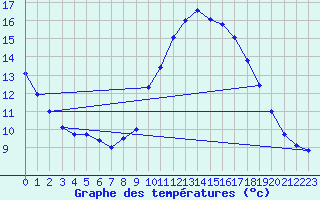 Courbe de tempratures pour Kleiner Feldberg / Taunus