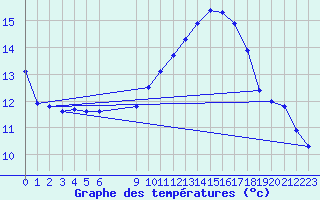 Courbe de tempratures pour Roujan (34)