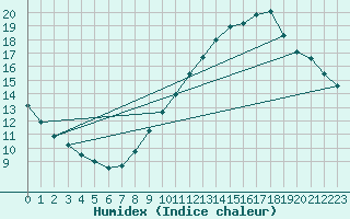 Courbe de l'humidex pour Courcouronnes (91)