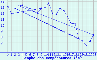 Courbe de tempratures pour Cardinham