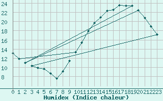 Courbe de l'humidex pour Gurande (44)