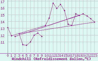 Courbe du refroidissement olien pour Lanvoc (29)