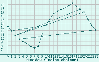 Courbe de l'humidex pour Sorcy-Bauthmont (08)