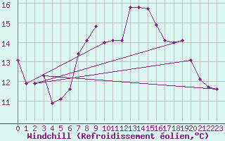 Courbe du refroidissement olien pour Roches Point