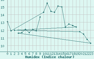 Courbe de l'humidex pour Saint-Vran (05)