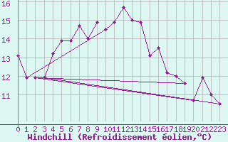 Courbe du refroidissement olien pour Hoburg A