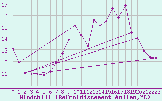 Courbe du refroidissement olien pour Cambrai / Epinoy (62)