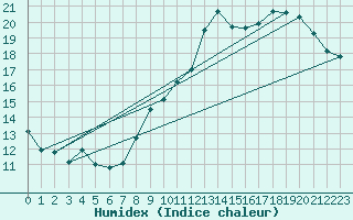 Courbe de l'humidex pour Cerisiers (89)