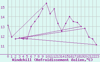 Courbe du refroidissement olien pour Brescia / Ghedi