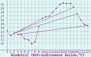 Courbe du refroidissement olien pour Millau (12)