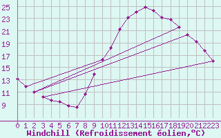 Courbe du refroidissement olien pour Le Luc (83)